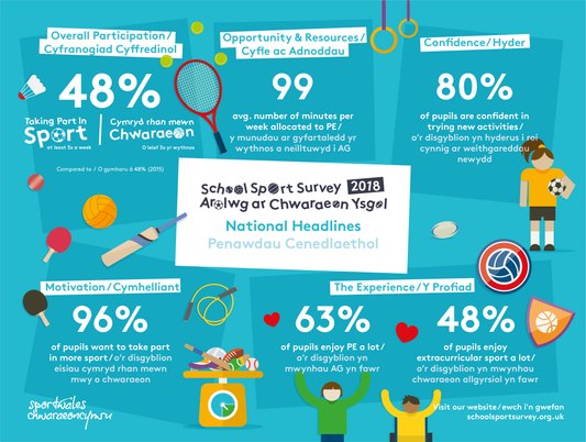 Sport Wales: School Sport Survey