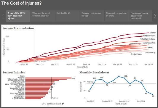 How Costly Are Injuries To Premiership Football Teams?